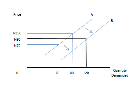 Supply Curve 2